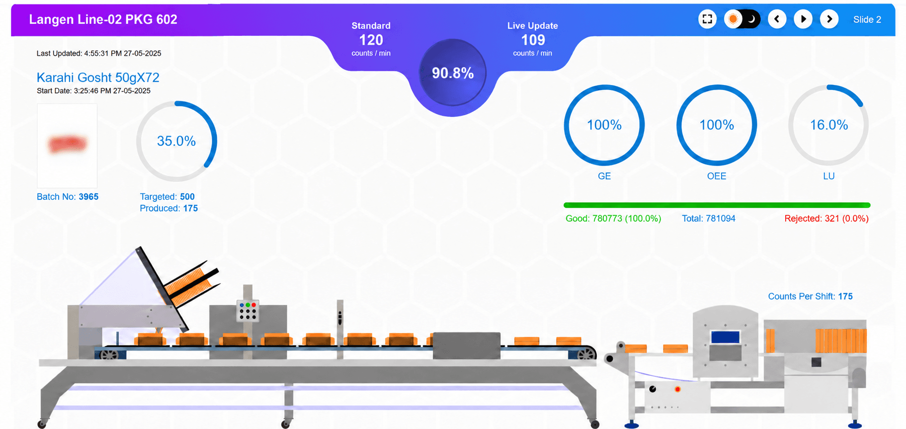 Packaging line dashboard showing conveyor machinery, production speed, batch progress, GE, OEE, line utilization, and good and rejected counts.
