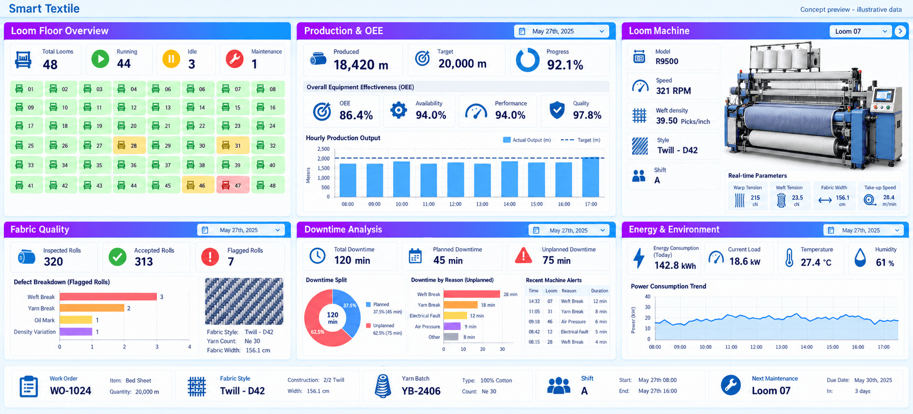 Illustrative Smart Textile dashboard concept showing loom status, production and OEE, a loom machine, fabric quality, downtime, energy and environment, and textile workflow summaries. Sample data is not live telemetry.